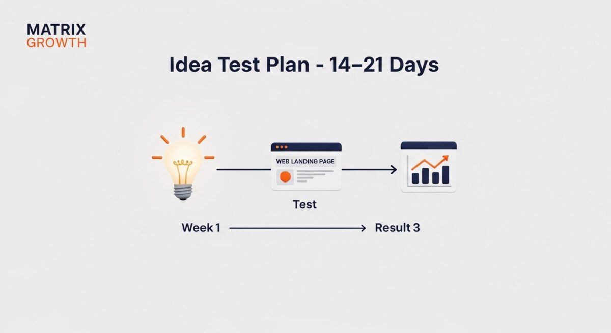 صورة ثلاثية الأبعاد للوحة اختبار توضح خطوات اختبار مشاريع لم تخطر على البال خلال 14–21 يومًا: فكرة، صفحة هبوط، ونتائج تحليلية.